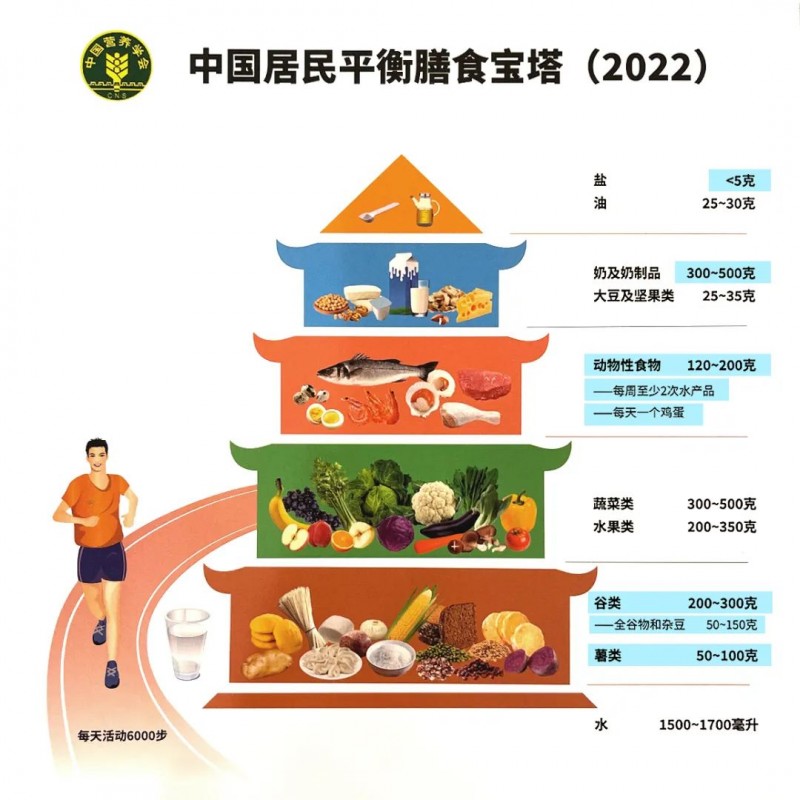 中国居民平衡膳食宝塔（2022）
