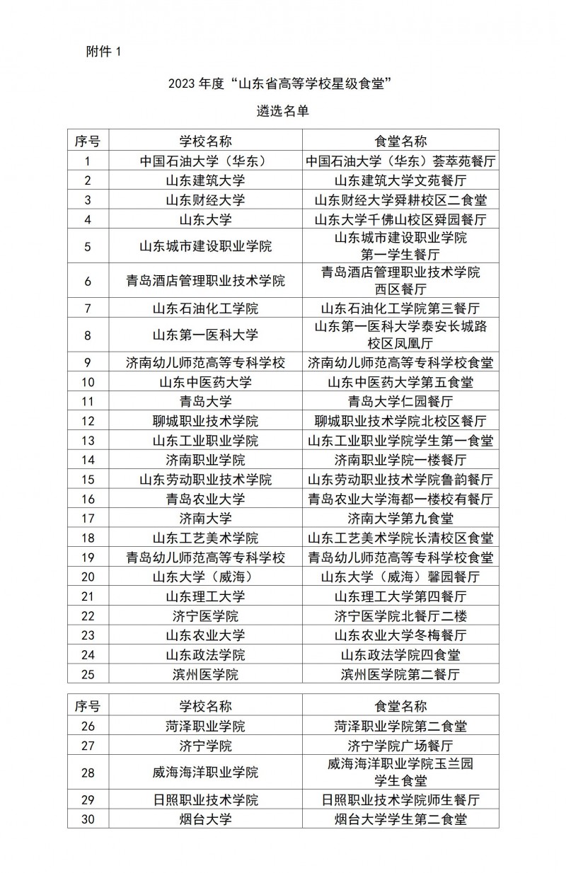 2023年度“山东省高等学校星级食堂”遴选名单_01